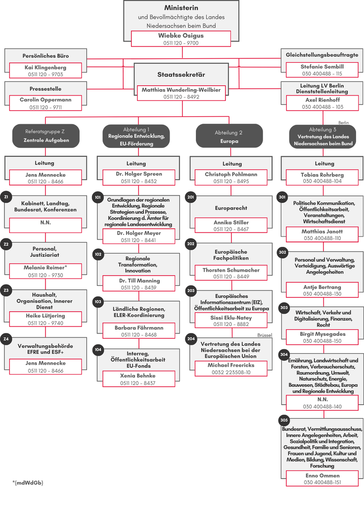 Organigramm des MB